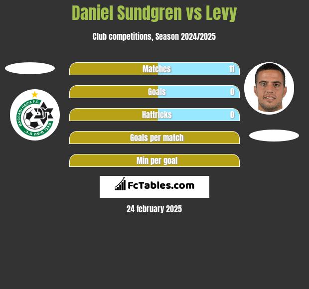 Daniel Sundgren vs Levy h2h player stats