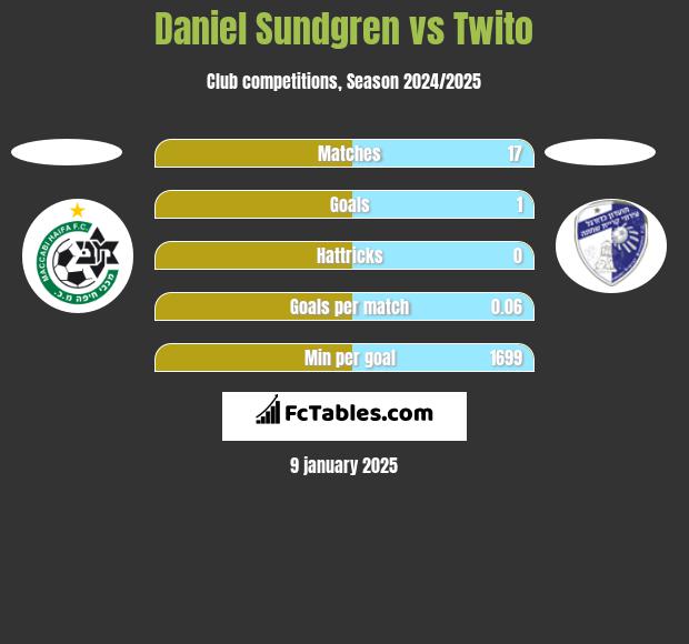 Daniel Sundgren vs Twito h2h player stats