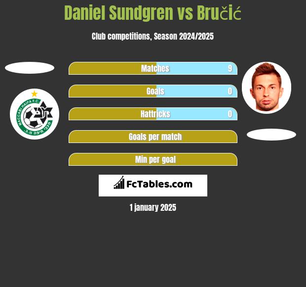 Daniel Sundgren vs Bručić h2h player stats