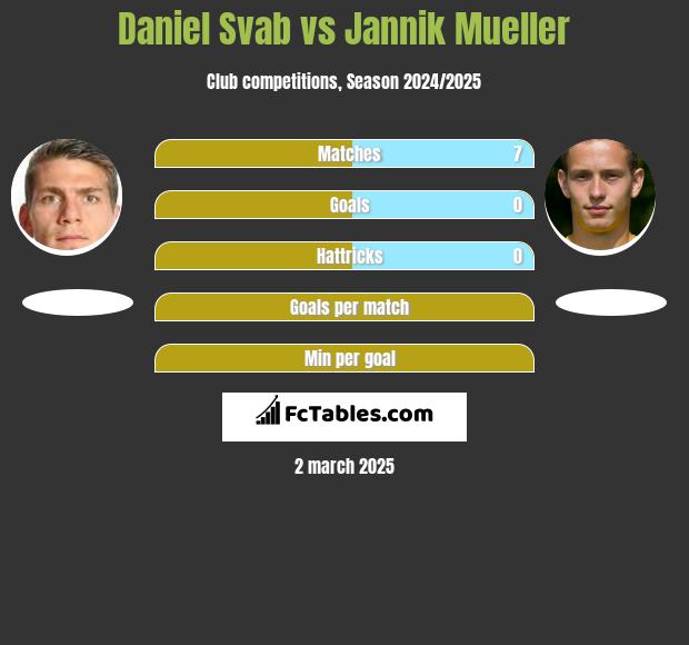 Daniel Svab vs Jannik Mueller h2h player stats