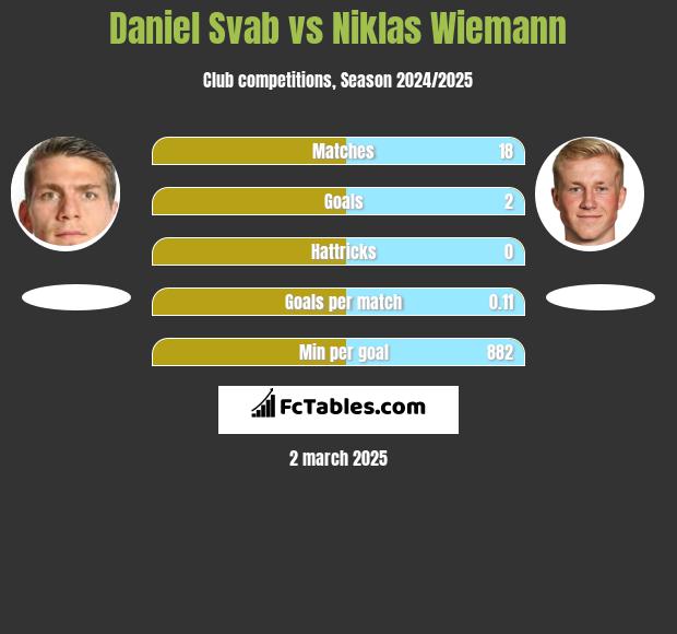 Daniel Svab vs Niklas Wiemann h2h player stats