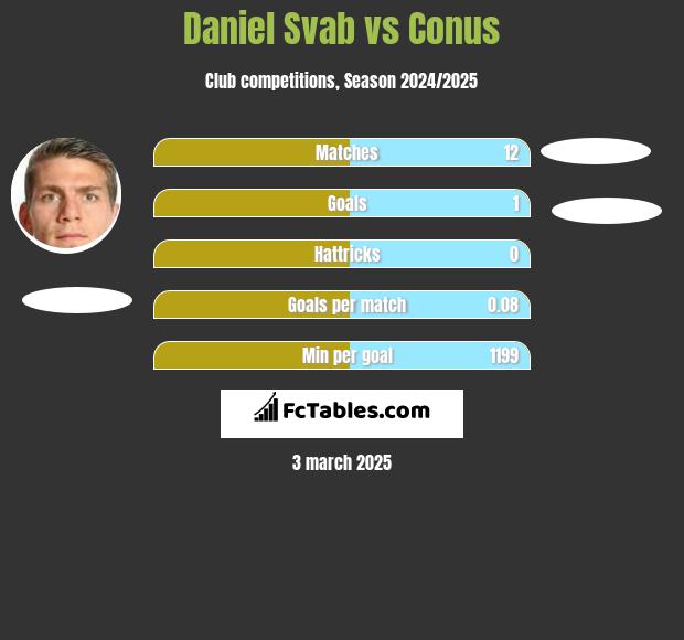 Daniel Svab vs Conus h2h player stats