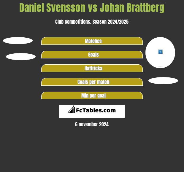 Daniel Svensson vs Johan Brattberg h2h player stats