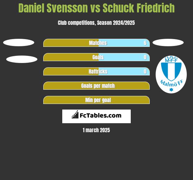 Daniel Svensson vs Schuck Friedrich h2h player stats