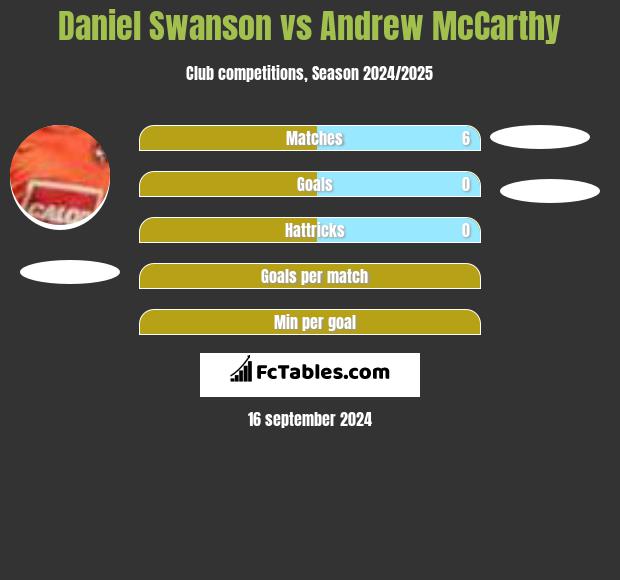 Daniel Swanson vs Andrew McCarthy h2h player stats