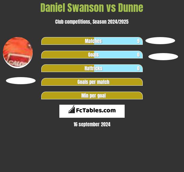 Daniel Swanson vs Dunne h2h player stats