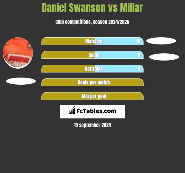 Daniel Swanson vs Millar h2h player stats