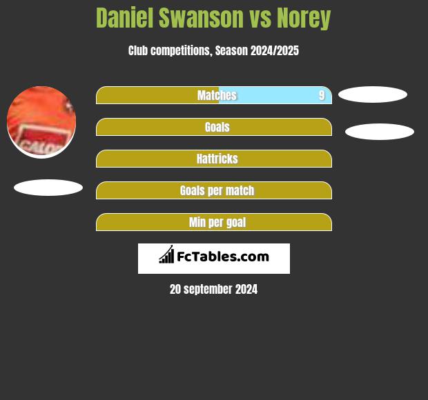 Daniel Swanson vs Norey h2h player stats