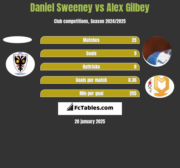 Daniel Sweeney vs Alex Gilbey h2h player stats