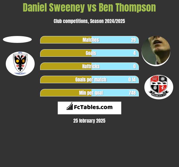 Daniel Sweeney vs Ben Thompson h2h player stats