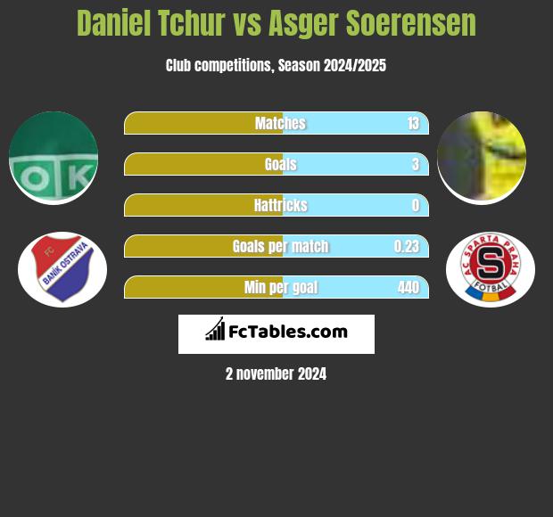 Daniel Tchur vs Asger Soerensen h2h player stats