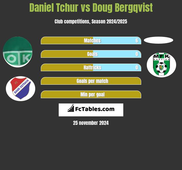 Daniel Tchur vs Doug Bergqvist h2h player stats