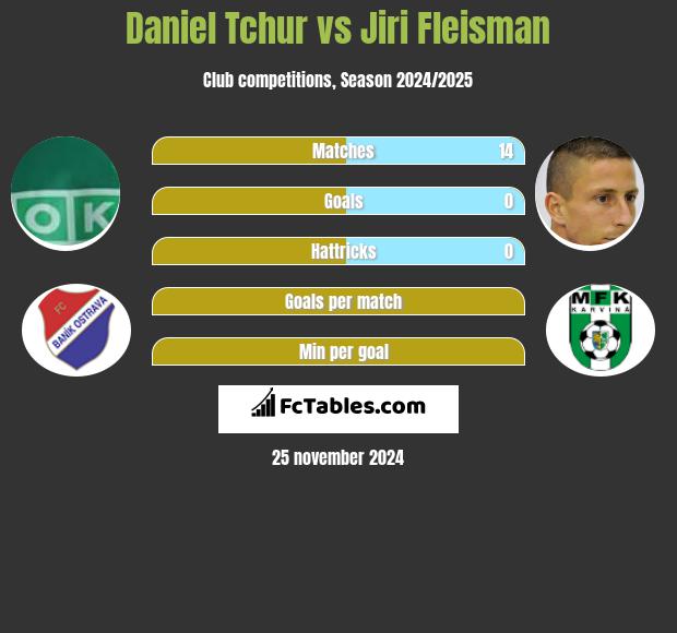 Daniel Tchur vs Jiri Fleisman h2h player stats