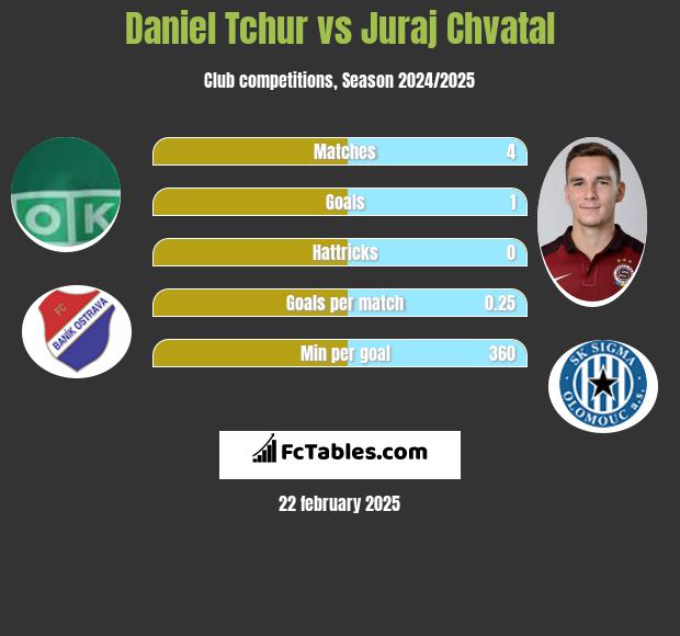 Daniel Tchur vs Juraj Chvatal h2h player stats