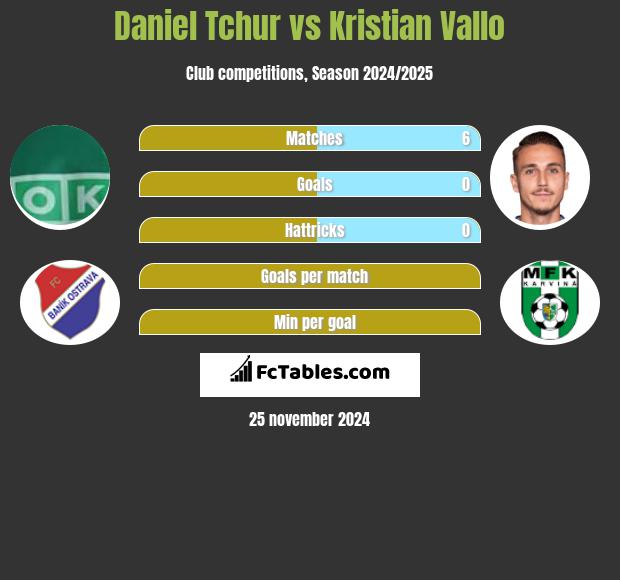 Daniel Tchur vs Kristian Vallo h2h player stats