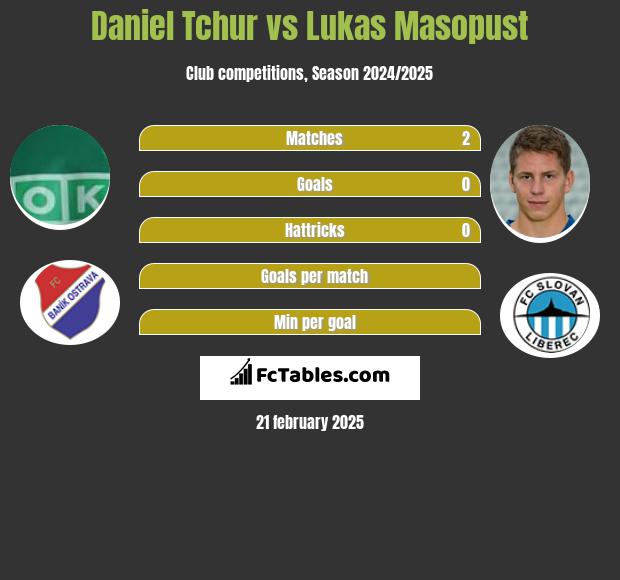 Daniel Tchur vs Lukas Masopust h2h player stats