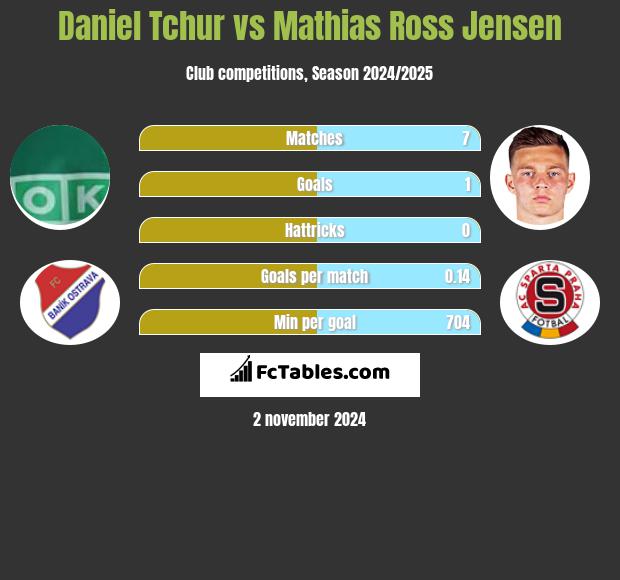 Daniel Tchur vs Mathias Ross Jensen h2h player stats