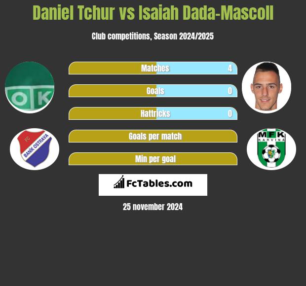 Daniel Tchur vs Isaiah Dada-Mascoll h2h player stats