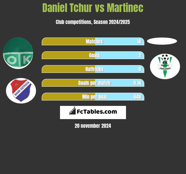 Daniel Tchur vs Martinec h2h player stats