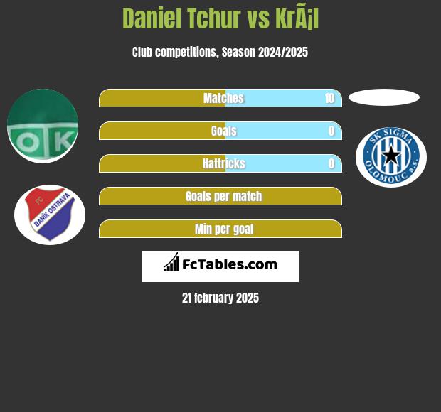 Daniel Tchur vs KrÃ¡l h2h player stats