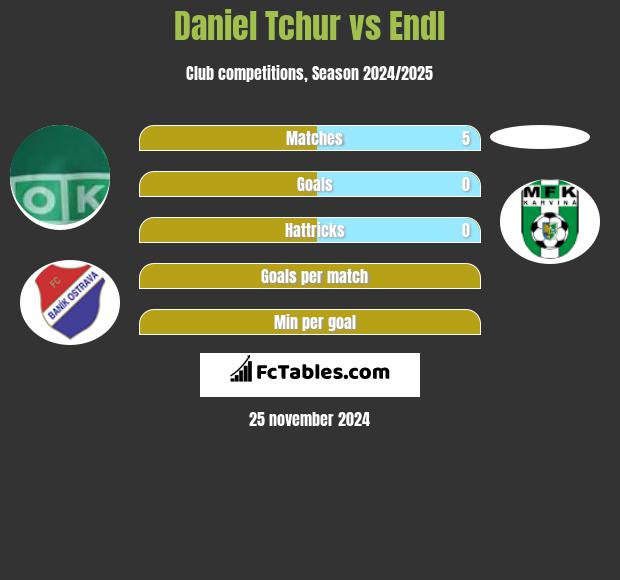 Daniel Tchur vs Endl h2h player stats