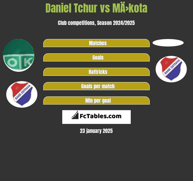 Daniel Tchur vs MÄ›kota h2h player stats