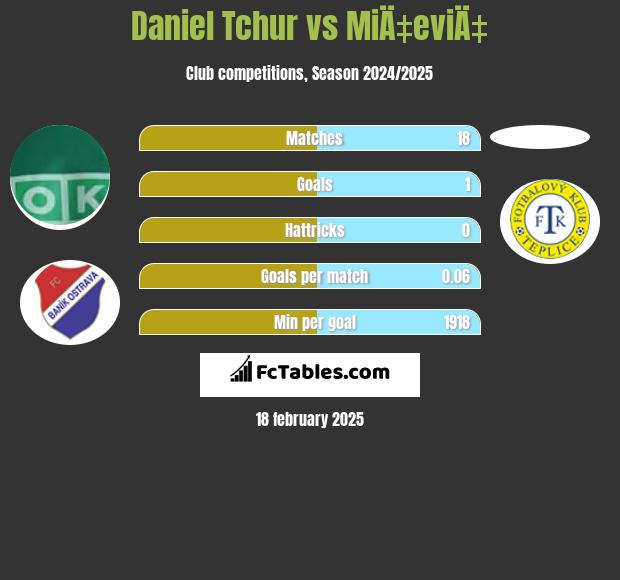 Daniel Tchur vs MiÄ‡eviÄ‡ h2h player stats