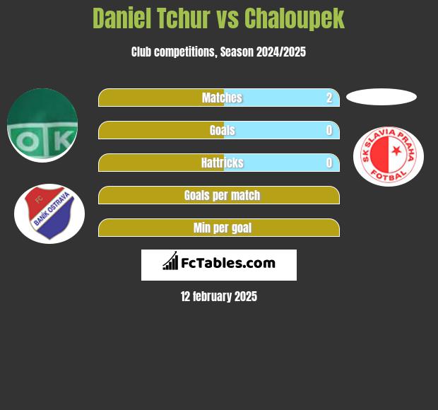 Daniel Tchur vs Chaloupek h2h player stats