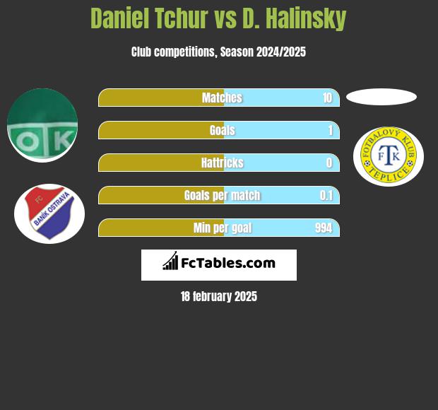 Daniel Tchur vs D. Halinsky h2h player stats