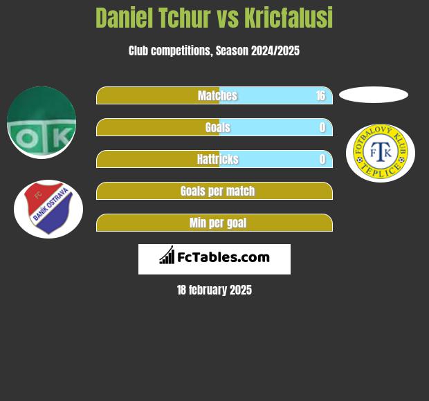 Daniel Tchur vs Kricfalusi h2h player stats