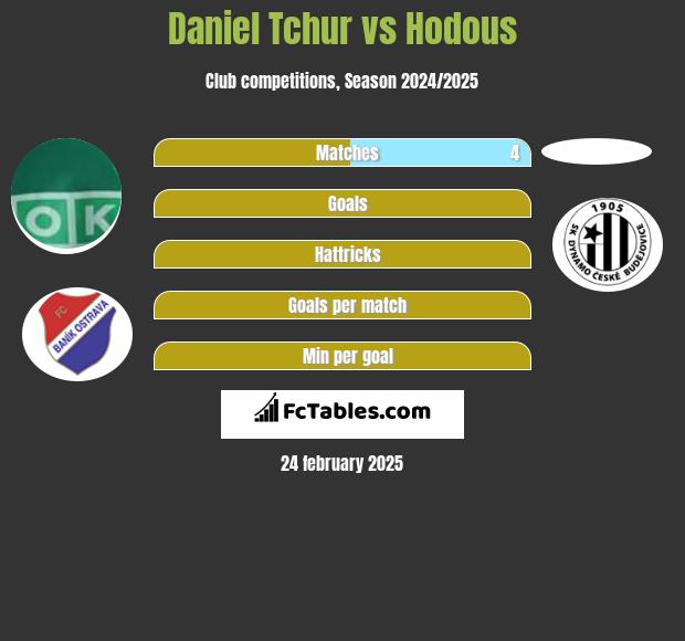 Daniel Tchur vs Hodous h2h player stats