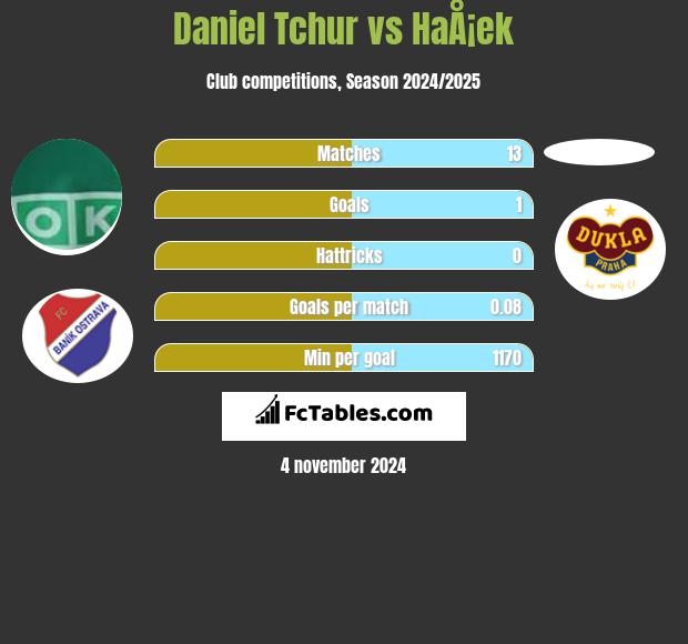 Daniel Tchur vs HaÅ¡ek h2h player stats