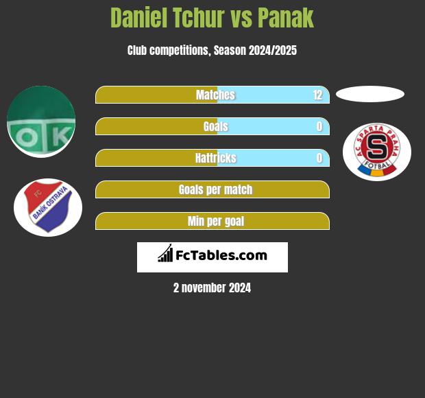 Daniel Tchur vs Panak h2h player stats