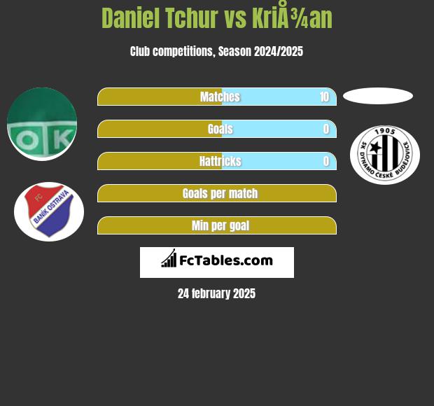 Daniel Tchur vs KriÅ¾an h2h player stats