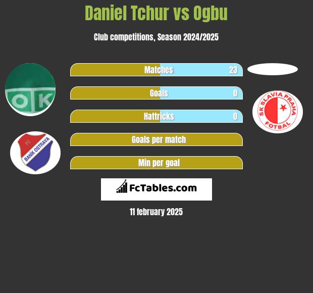 Daniel Tchur vs Ogbu h2h player stats