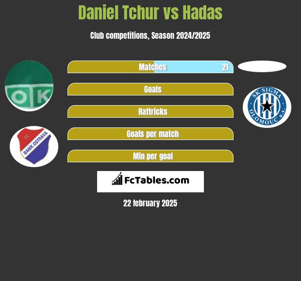 Daniel Tchur vs Hadas h2h player stats