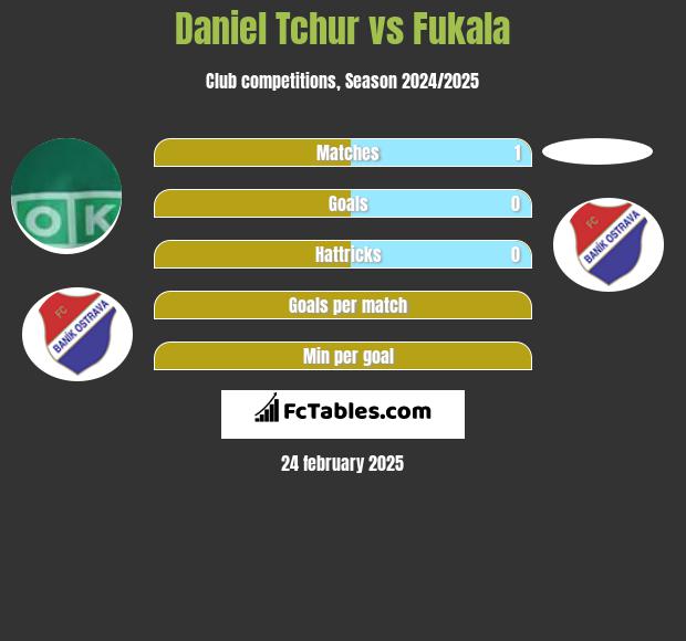 Daniel Tchur vs Fukala h2h player stats