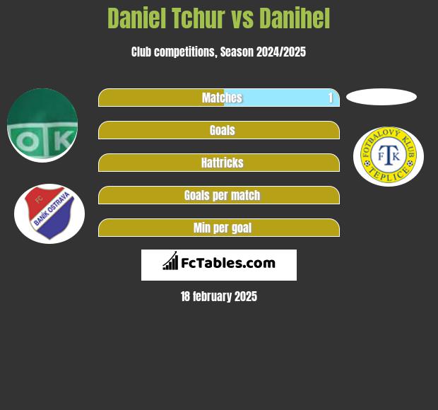 Daniel Tchur vs Danihel h2h player stats