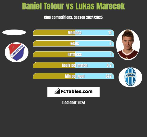 Daniel Tetour vs Lukas Marecek h2h player stats