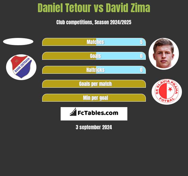 Daniel Tetour vs David Zima h2h player stats