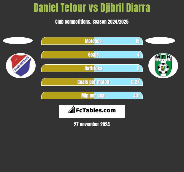 Daniel Tetour vs Djibril Diarra h2h player stats