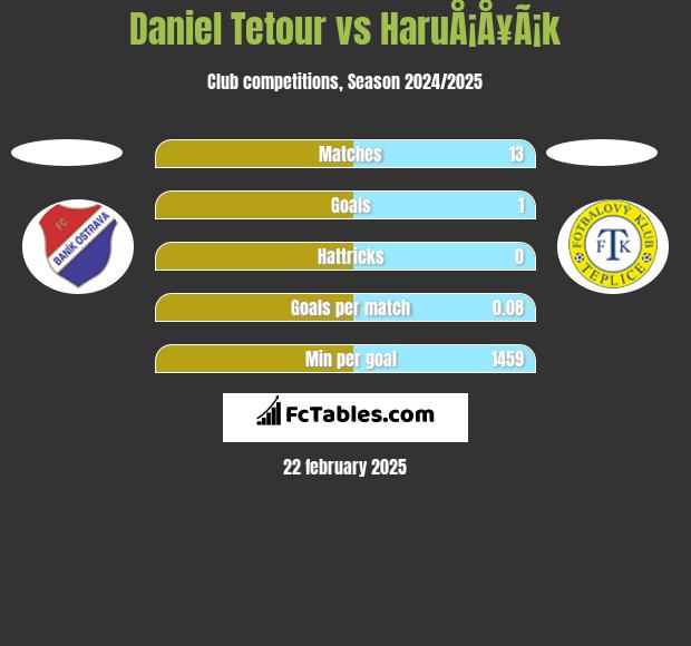 Daniel Tetour vs HaruÅ¡Å¥Ã¡k h2h player stats