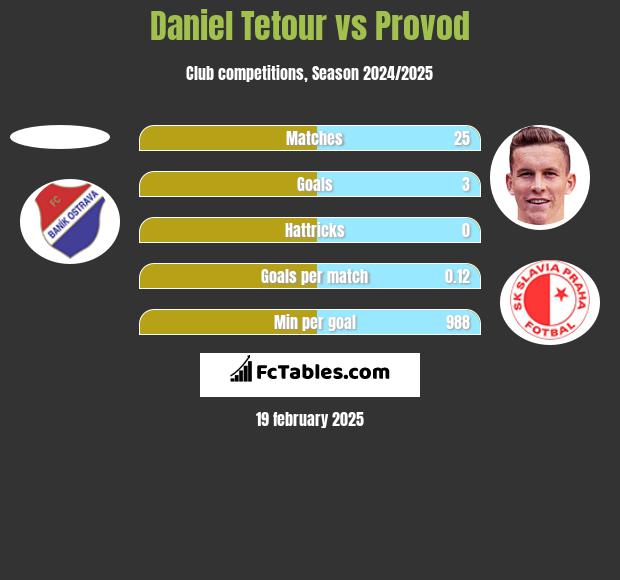 Daniel Tetour vs Provod h2h player stats