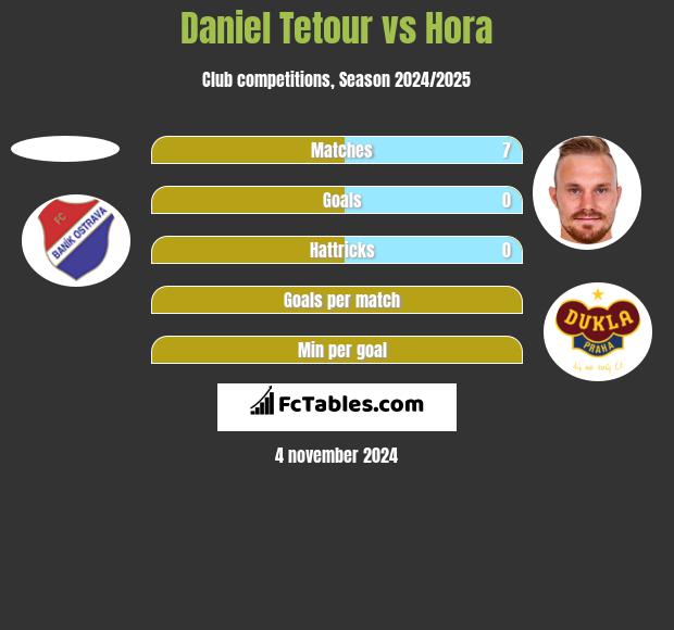 Daniel Tetour vs Hora h2h player stats