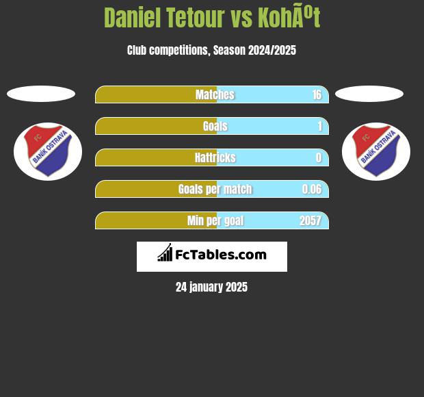 Daniel Tetour vs KohÃºt h2h player stats