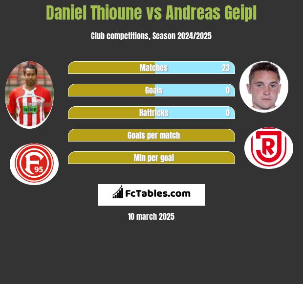 Daniel Thioune vs Andreas Geipl h2h player stats