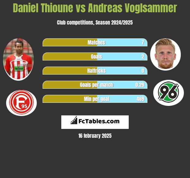 Daniel Thioune vs Andreas Voglsammer h2h player stats