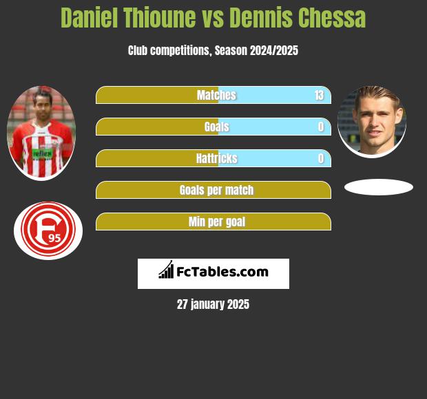 Daniel Thioune vs Dennis Chessa h2h player stats