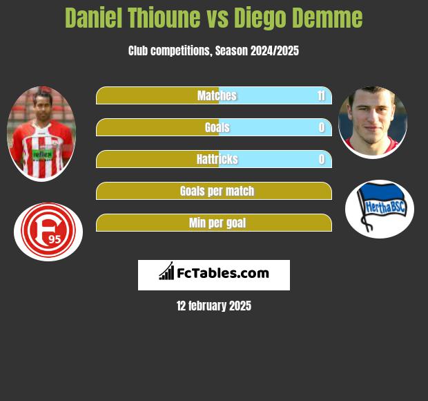 Daniel Thioune vs Diego Demme h2h player stats