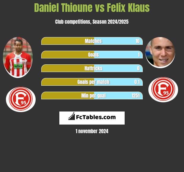 Daniel Thioune vs Felix Klaus h2h player stats